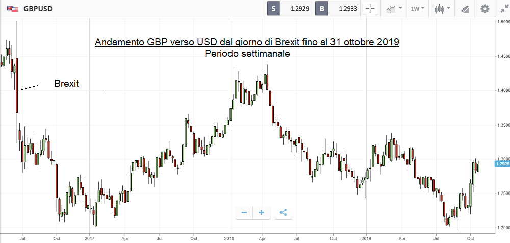 Andamento della sterlina (GBP) rispetto al dollaro statunitense (USD) dal giorno di Brexit fino al 31 ottobre 2019