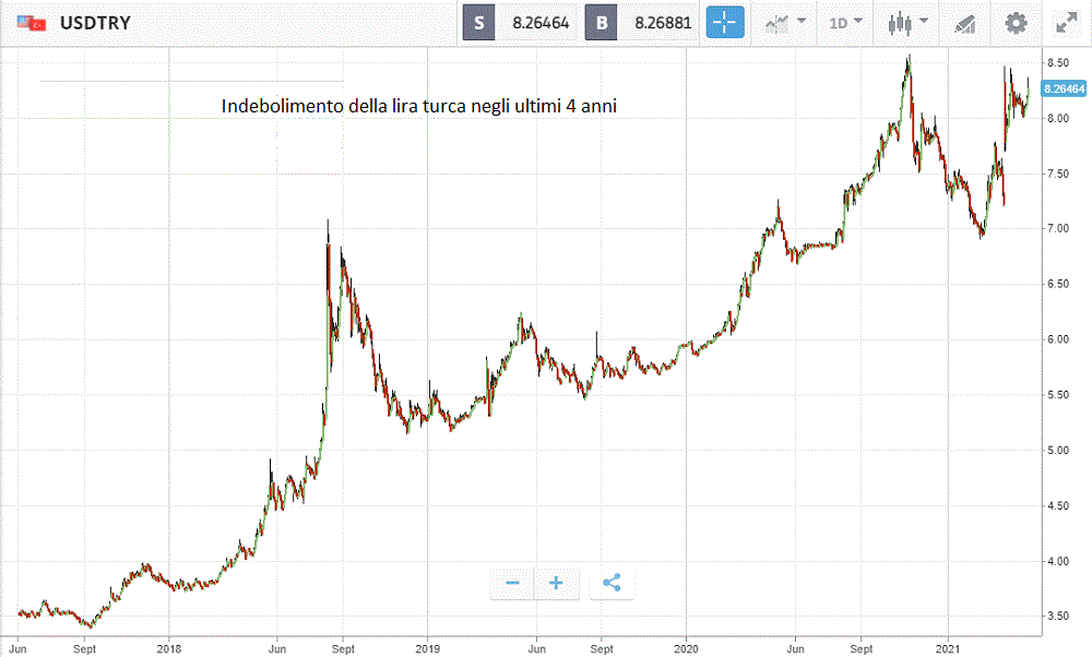 Grafico che mostra l'indebolimento della lira turca negli ultimi 4 anni