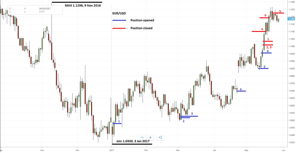 Experiences related to the EURUSD pair