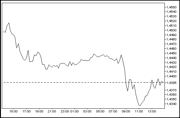 linijski grafikon Forexa