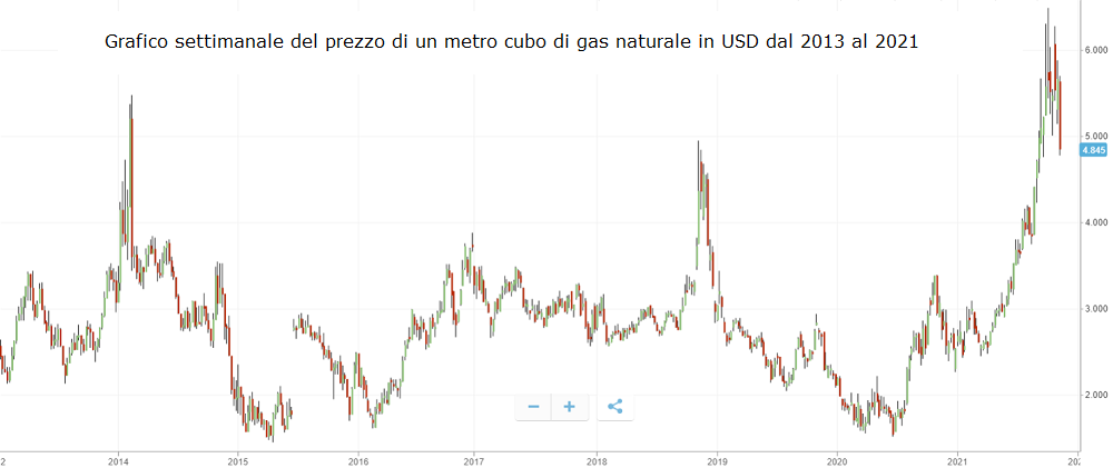 Grafico settimanale del prezzo di un metro cubo di gas naturale in USD dal 2013 al 2021