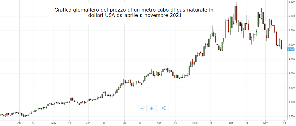 Grafico giornaliero del prezzo di un metro cubo di gas naturale in dollari USA da aprile a novembre 2021