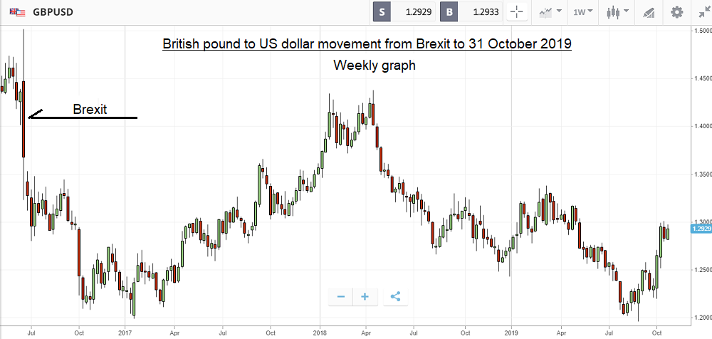 British pound (GBP) to US dollar (USD) movement from Brexit to 31 October 2019